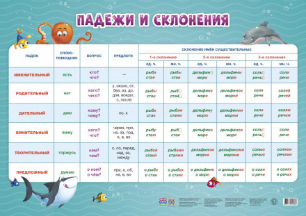 Плакат "Падежи и склонения." дидактический. Формат: 45x64см, Геодом/4607177457284